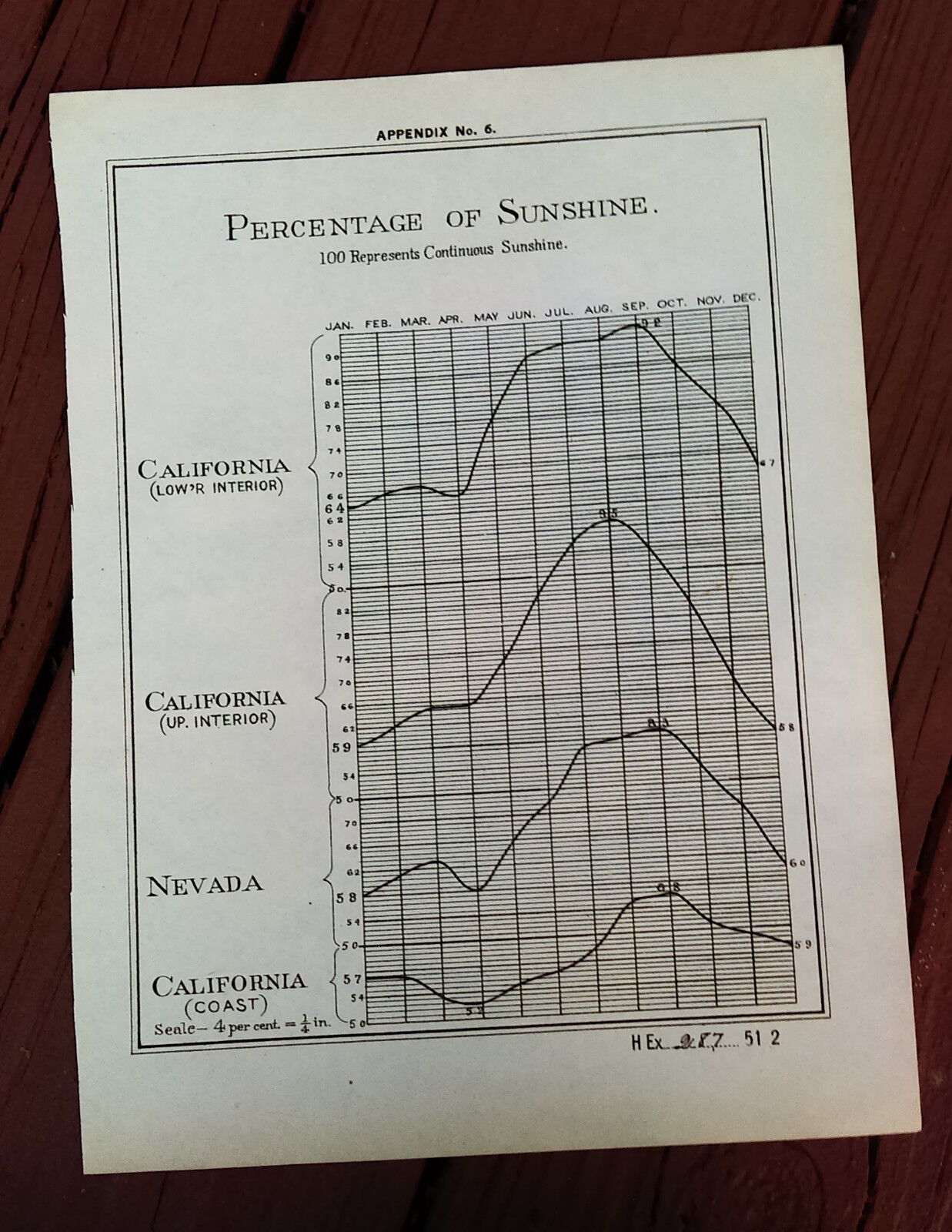 1891 Chart of Percentage of Sunshine in California and Nevada