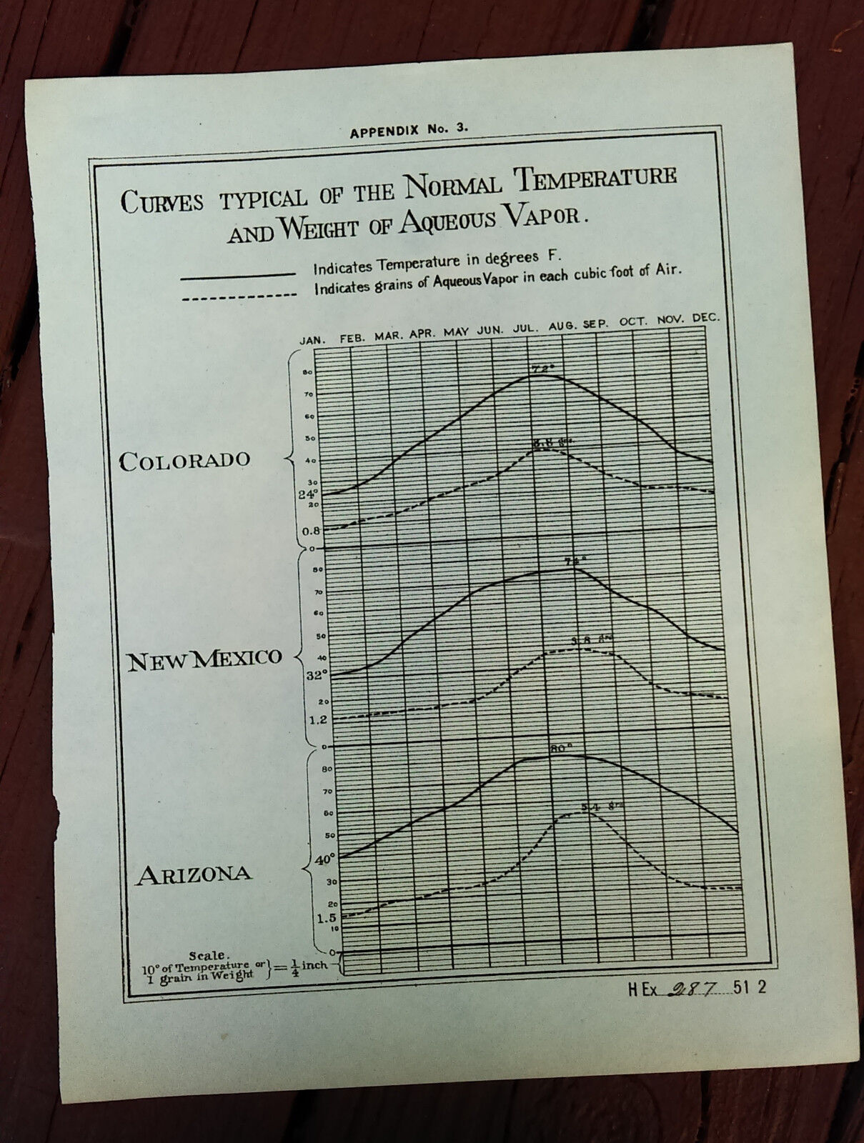 1891 Chart of Curves Typical of the Normal Temperatures in CO NM and AZ