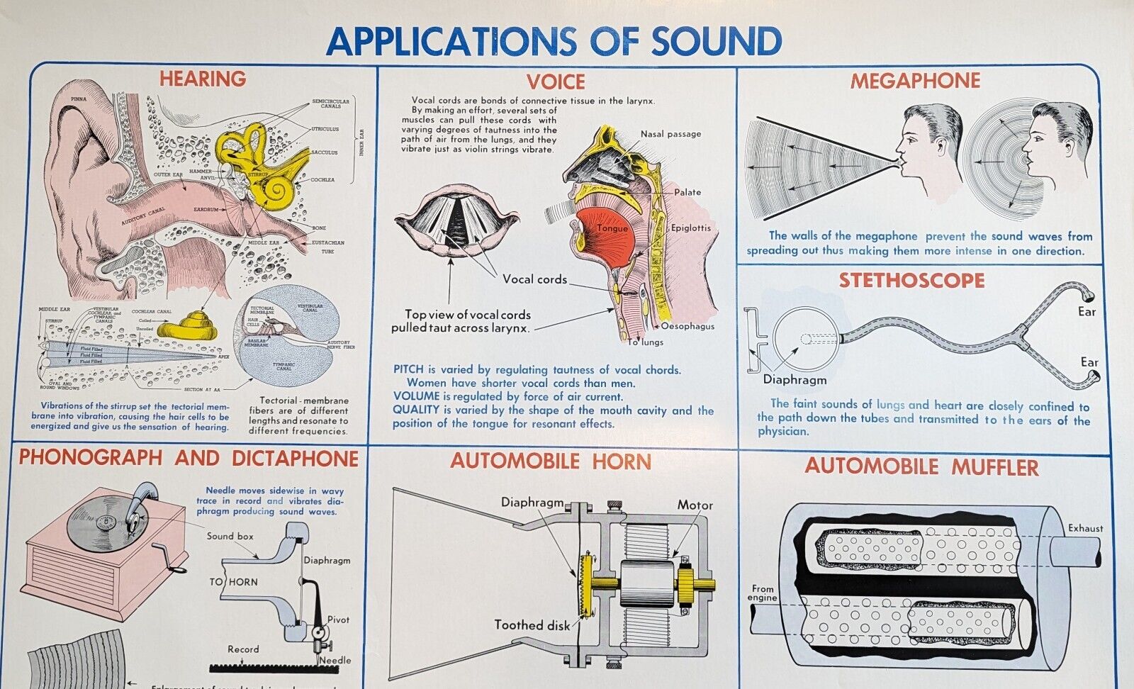 Vintage 1952 Physics Class Poster - Sound Voice Megaphone Stethoscope Phonograph