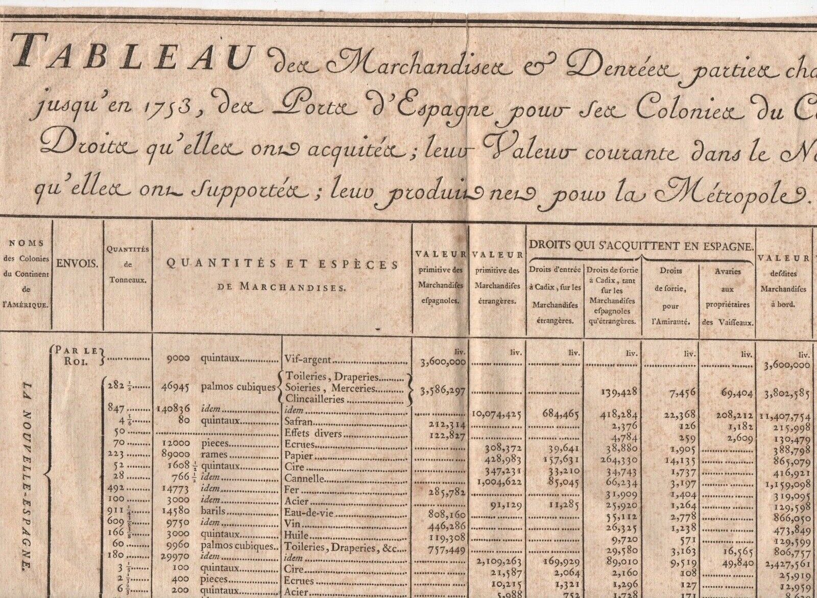  1750s Printed Shipping Table of Merchandise sent to American Colonies by France
