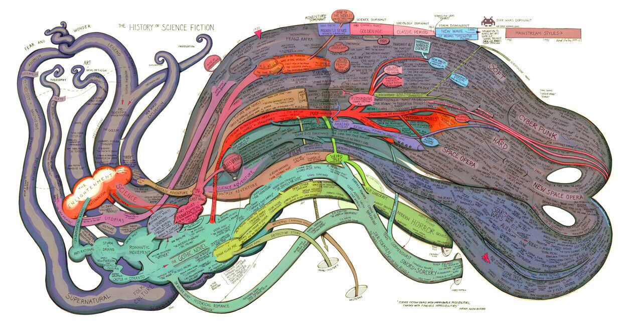 History of Science Fiction Chronological Diagram Map, Full Color, Very Detailed 