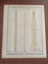 Antique Chart Imports Tea and Coffee United States 1867 to 1891 1800s Statistics picture
