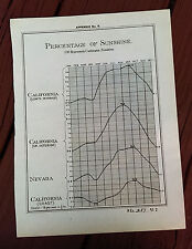 1891 Chart of Percentage of Sunshine in California and Nevada picture