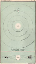 The Position of the Earth in the Solar System. Eclipses. Astronomy 1904 map picture