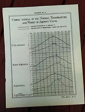 1891 Chart of Curves Typical of the Normal Temperatures in CO NM and AZ picture